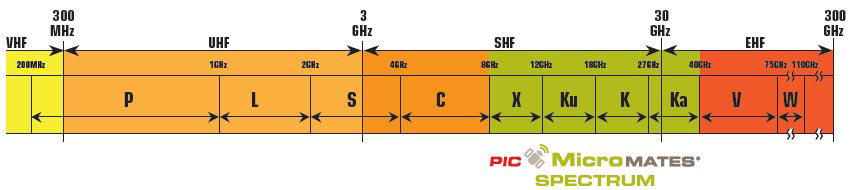 MicroMATES Microwave Cable Spectrum