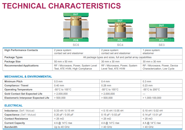 Silmat®弹性测试插座-用于数字高速和PoP的弹性体解决方案