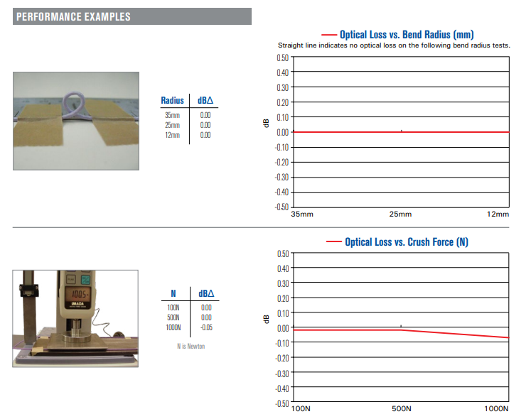LITEflight® HD，Fiber Optics/ 12, 24 & 48 Configurations