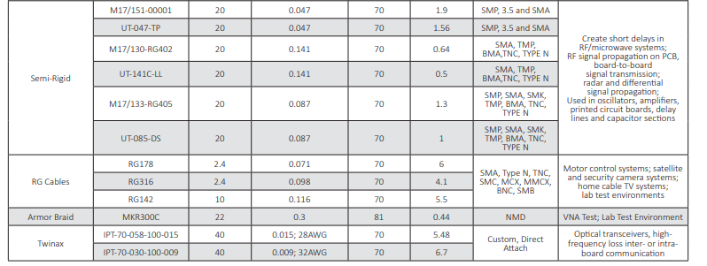 半刚性电缆CarlislelT-射频电缆-微波电缆
