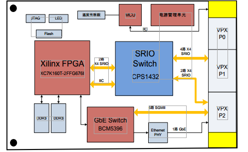 VPX310-高性能 SRIO/以太网交换板-西安福川电子科技