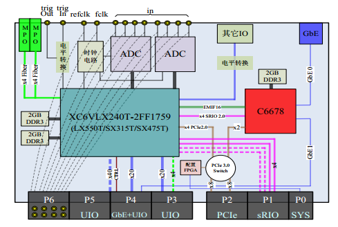 VPX612-超高速多通道信号采集处理板-西安福川电子科技