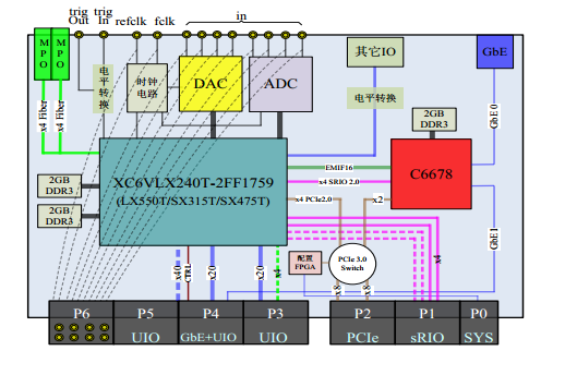 VPX613基于 6U VPX 的超高速信号采集回放板