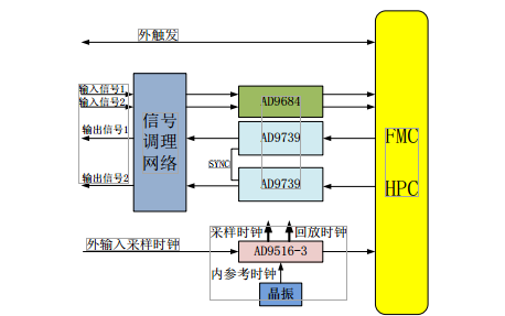 FMC120-回放子卡模块-西安福川电子科技