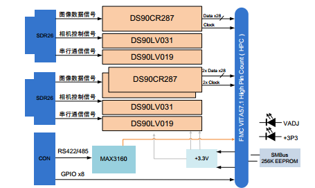 FMC200-CameraLink Base/Full-输出子卡模块