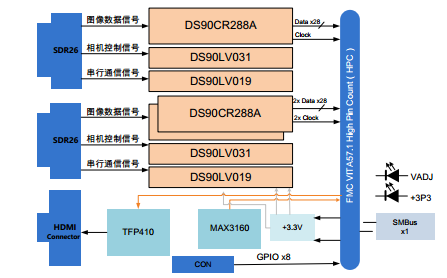 FMC202-CameraLink Full输入-1路DVI输出子卡模块