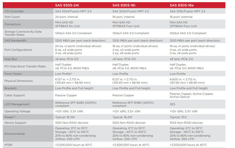 SAS 9305-16e-主机总线适配器-西安福川电子科技