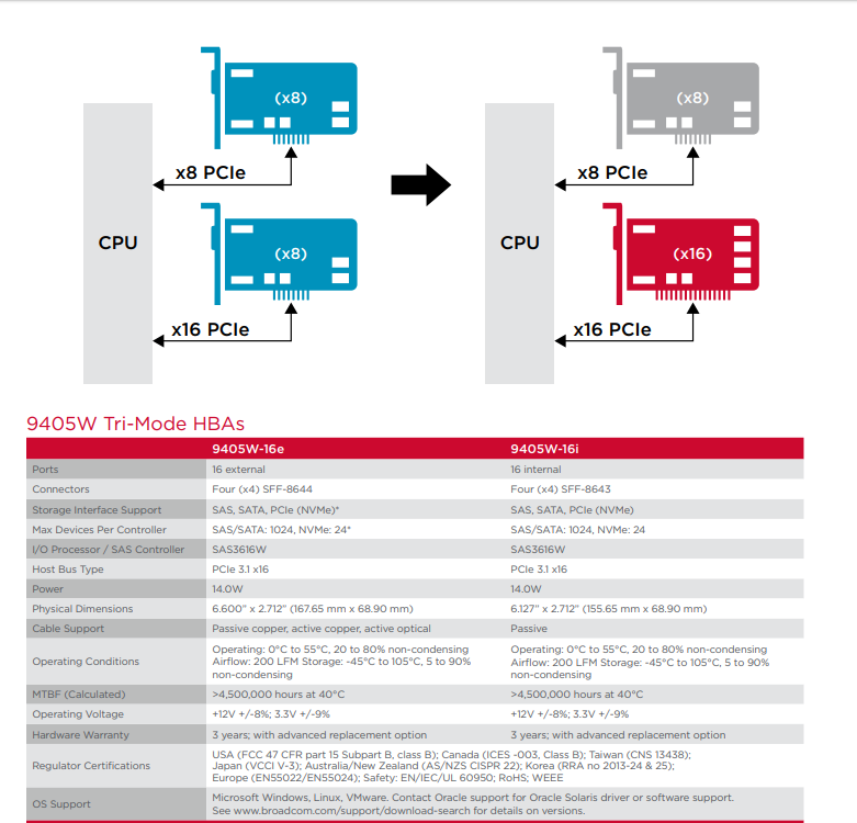 HBA 9405W-16e三模存储适配器-西安福川电子科技