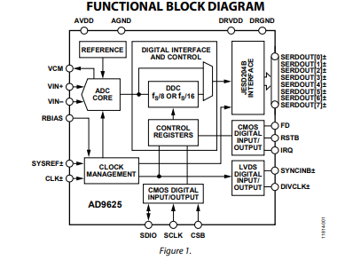 AD9625BBPZ-2.5芯片-西安福川电子科技