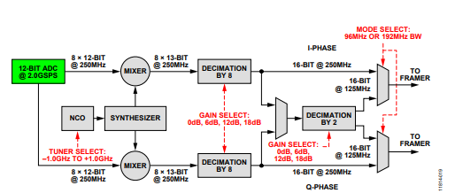 AD9625BBPZ-2.5芯片-西安福川电子科技
