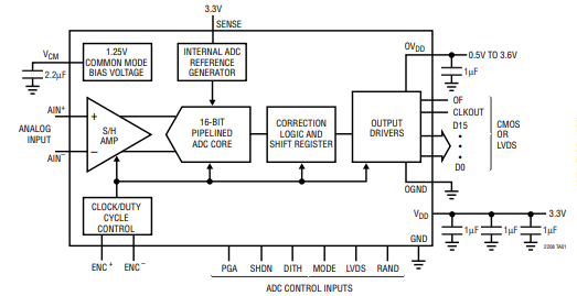 LTC2208IUP转换器-西安福川电子科技