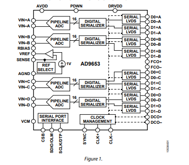 AD9653-MSPS模数转换器-西安福川电子科技