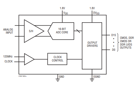 LTC2165IUK#PBF-西安福川电子科技
