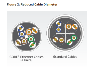 RCN9034-28 | Cat6aGORE®以太网电缆