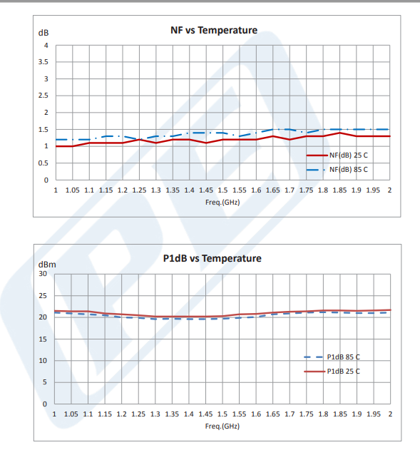 PE15A1000-低噪音放大器-连接器