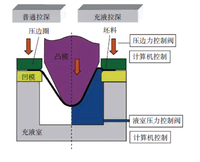 充液成形技术-航天火箭整流罩成形中的应用-西安福川电子科技