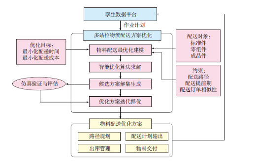 【前沿技术】-基于数字孪生的智能脉动管控-西安福川电子科技