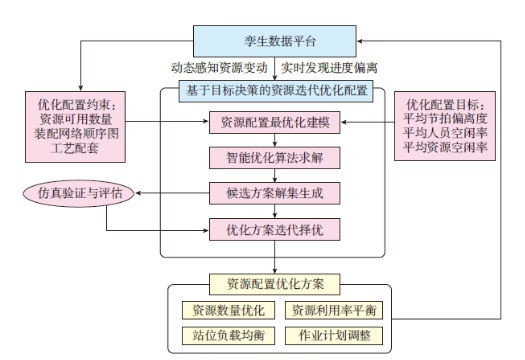 【前沿技术】-基于数字孪生的智能脉动管控-西安福川电子科技