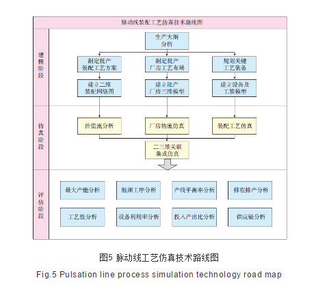 【前沿技术】航空发动机脉动式-装配生产线工艺-仿真关键技术研究