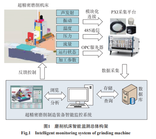 精密磨削机床智能监测-系统开发与应用-西安福川电子科技