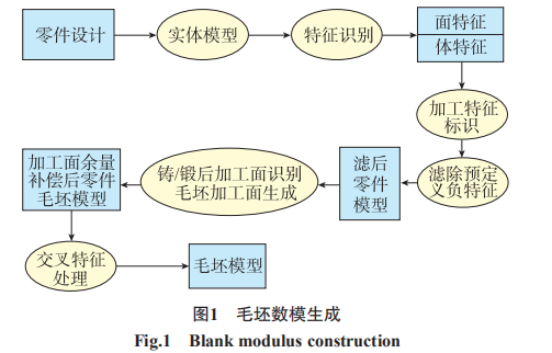 激光扫描的零件毛坯-优化设计技术研究-西安福川电子科技