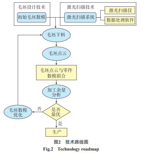 激光扫描的零件毛坯-优化设计技术研究-西安福川电子科技