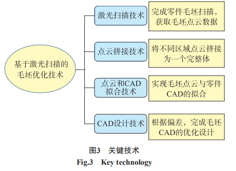 激光扫描的零件毛坯-优化设计技术研究-西安福川电子科技