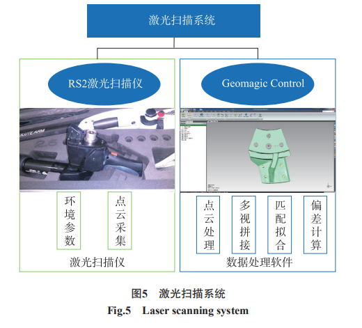 激光扫描的零件毛坯-优化设计技术研究-西安福川电子科技