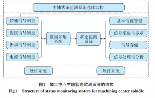 基于小波降噪-EMD-SVM的加工中心-主轴系统状态监测技术