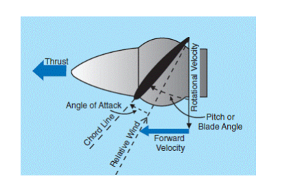 航空知识-螺旋桨基本原理-西安福川电子科技
