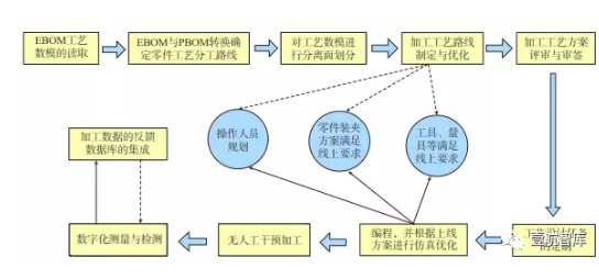 飞机结构件生产线-加工关键技术研究与应用-西安福川电子科技