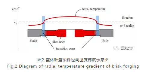 先进航空发动机-高温钛合金双性能整体叶盘-西安福川电子科技