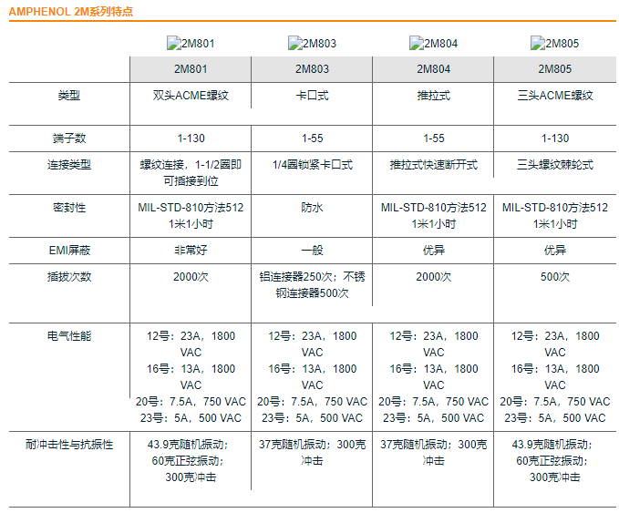 Amphenol 2M系列微小型连接器-安费诺连接器-西安福川电子科技