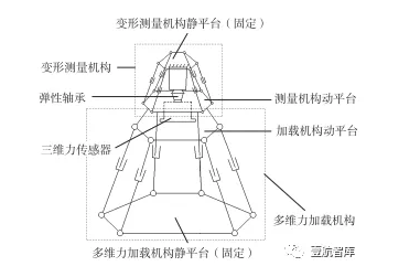 面向航空关键部件-性能测试多维力加载装置-西安福川电子科技