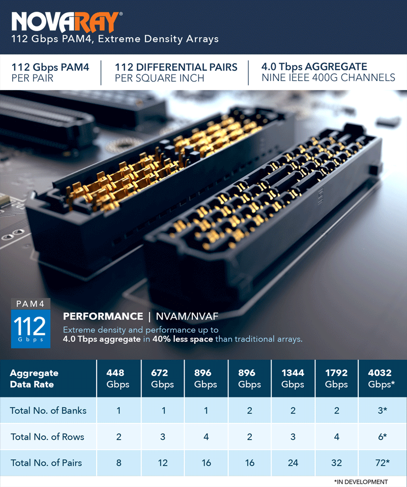 NOVARAY® 112 GBPS PAM4-极致密度阵列
