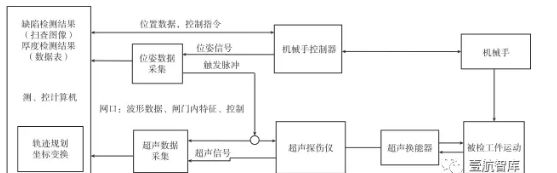 航空发动机叶片-机械手无损检测技术-西安福川电子科技