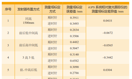 【前沿技术】IGPS测量系统与激光跟踪仪在某飞机大部件数字化装配中的对比应用