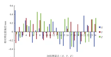 【前沿技术】IGPS测量系统与激光跟踪仪在某飞机大部件数字化装配中的对比应用