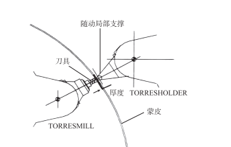 【前沿技术】基于快速扫描的飞机大型蒙皮自适应加工技术  