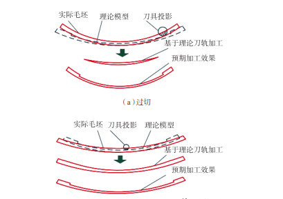 【前沿技术】基于快速扫描的飞机大型蒙皮自适应加工技术  