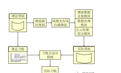 【前沿技术】基于快速扫描的飞机大型蒙皮自适应加工技术  