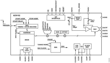 AD9102数字频率合成器-频率放大器-西安福川电子科技