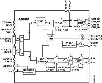 AD9082混合信号前端(MxFE)-信号模拟器
