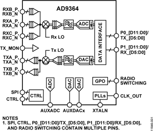 AD9375宽带收发器 IC-西安福川电子科技