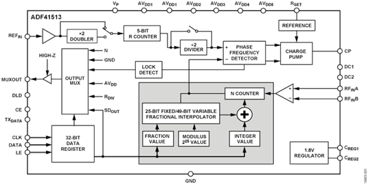 ADF41513小数N分频锁相环 (PLL)-西安福川电子科技
