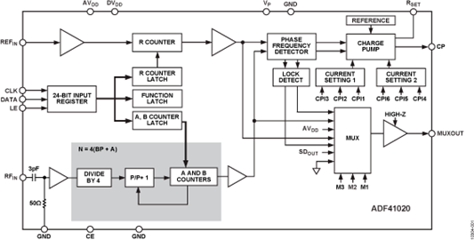 ADF4113HV-整数N分频PLL-西安福川电子科技