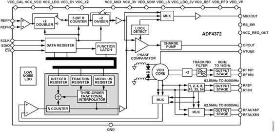 ADF4372集成压控振荡器(VCO)的PLL-西安福川电子科技 ADF4372集成压控振荡器(VCO)的PLL-西安福川电子科技