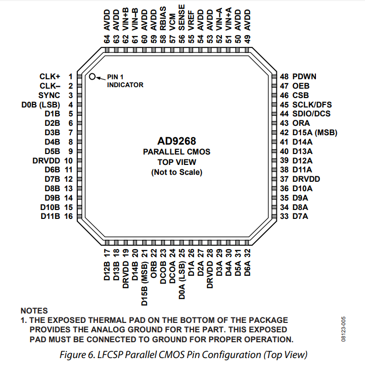 AD9268BCPZ-80高速模数转换芯片