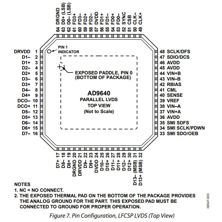 AD9640ABCPZ-150高速ADC转换芯片