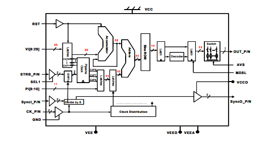 DS875–带相位调制端口的直接数字合成器